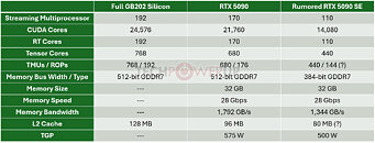 NVIDIA 准备推出 GeForce RTX 5090 SE 显卡